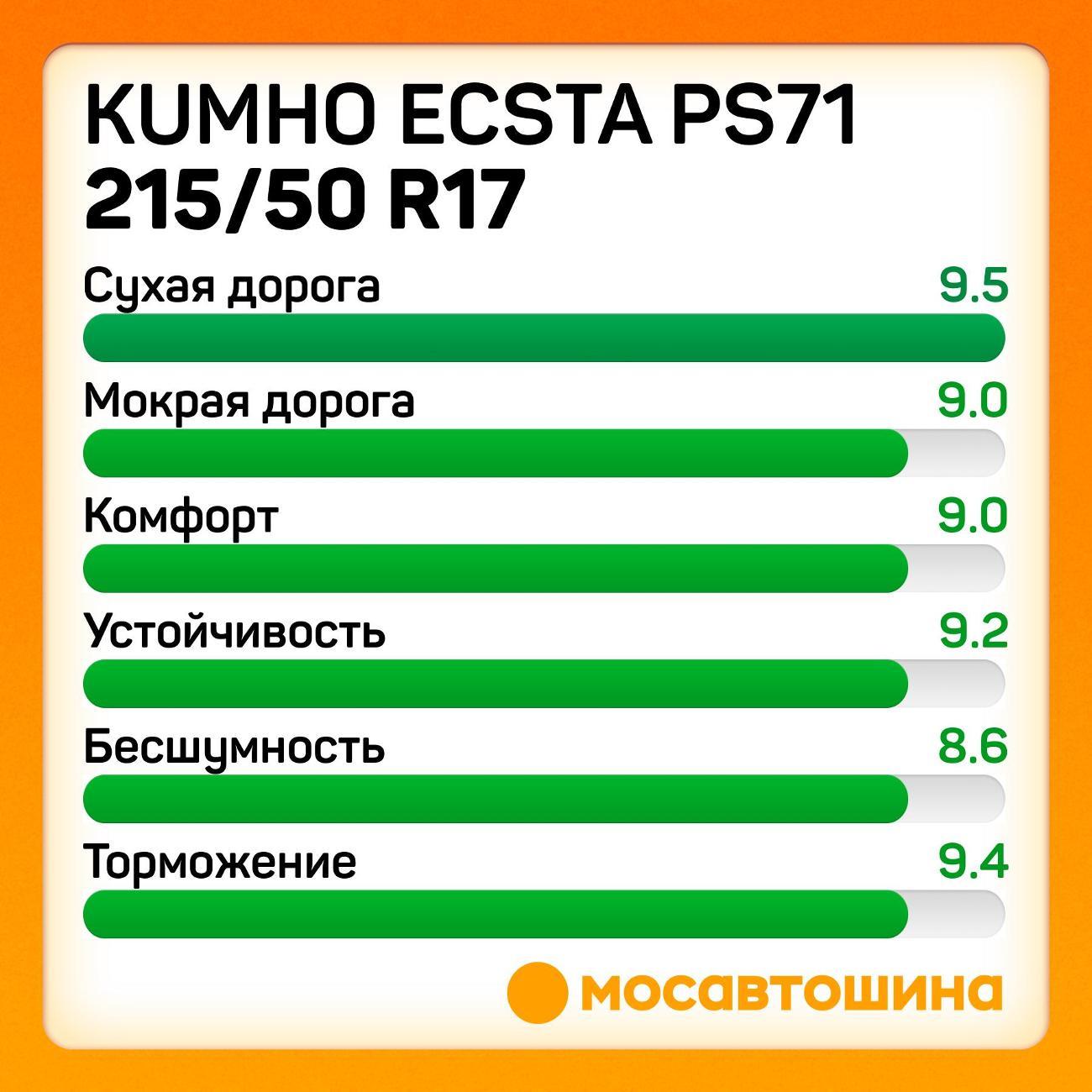 Шина автомобильная Kumho Ecsta PS71 215/50 R17 95W XL