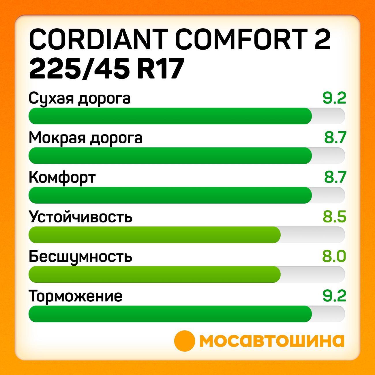 Шина автомобильная Cordiant Comfort 2 225/45 R17 94H