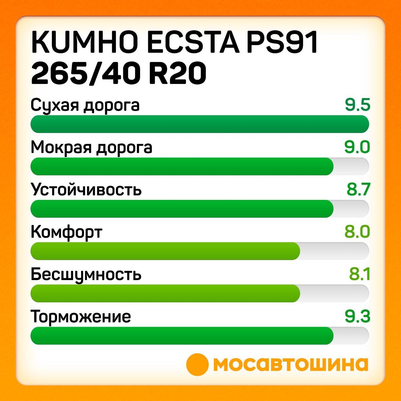 Шина автомобильная Kumho Ecsta PS91 265/40 R20 104Y XL