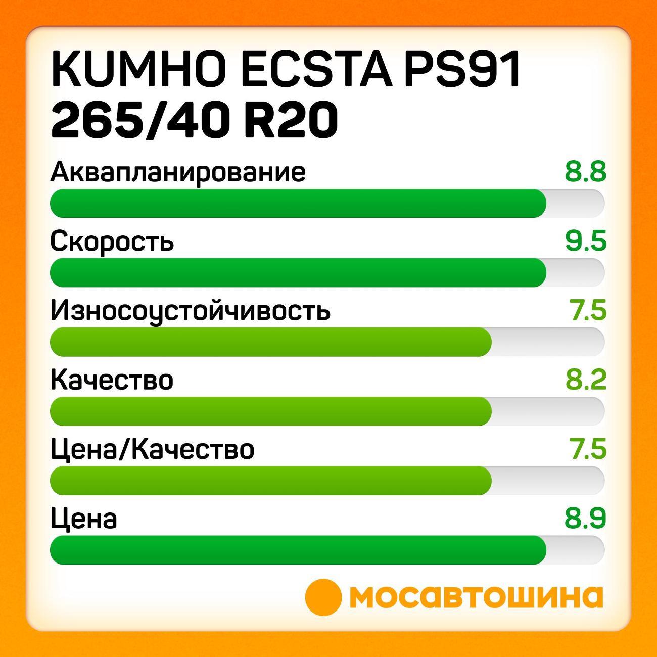 Шина автомобильная Kumho Ecsta PS91 265/40 R20 104Y XL