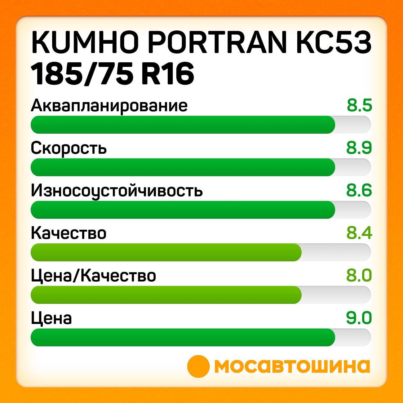 Шина автомобильная Kumho PorTran KC53 185/75 R16C 104/102R