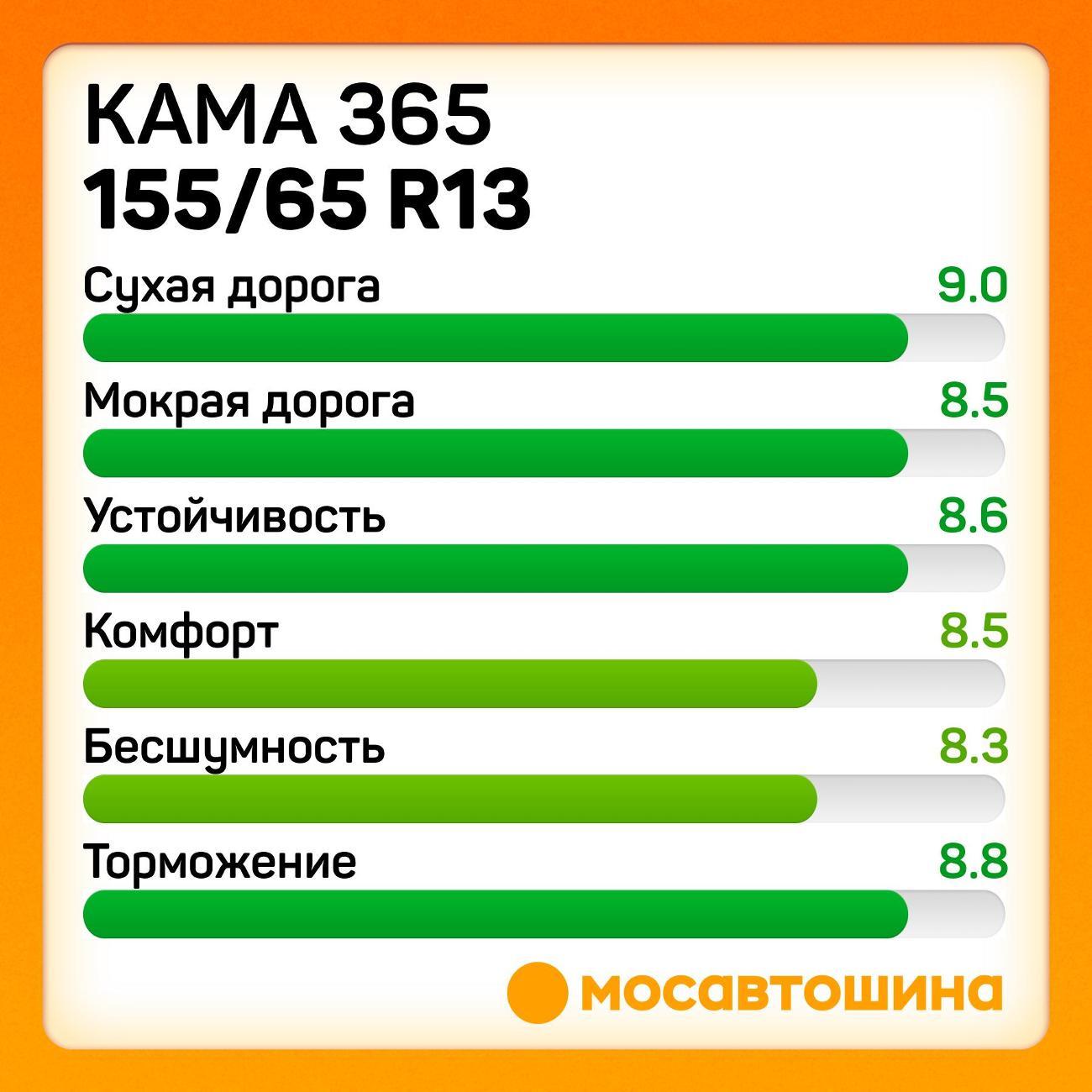 Шина автомобильная Кама 365 (НК-241) 155/65 R13 73T