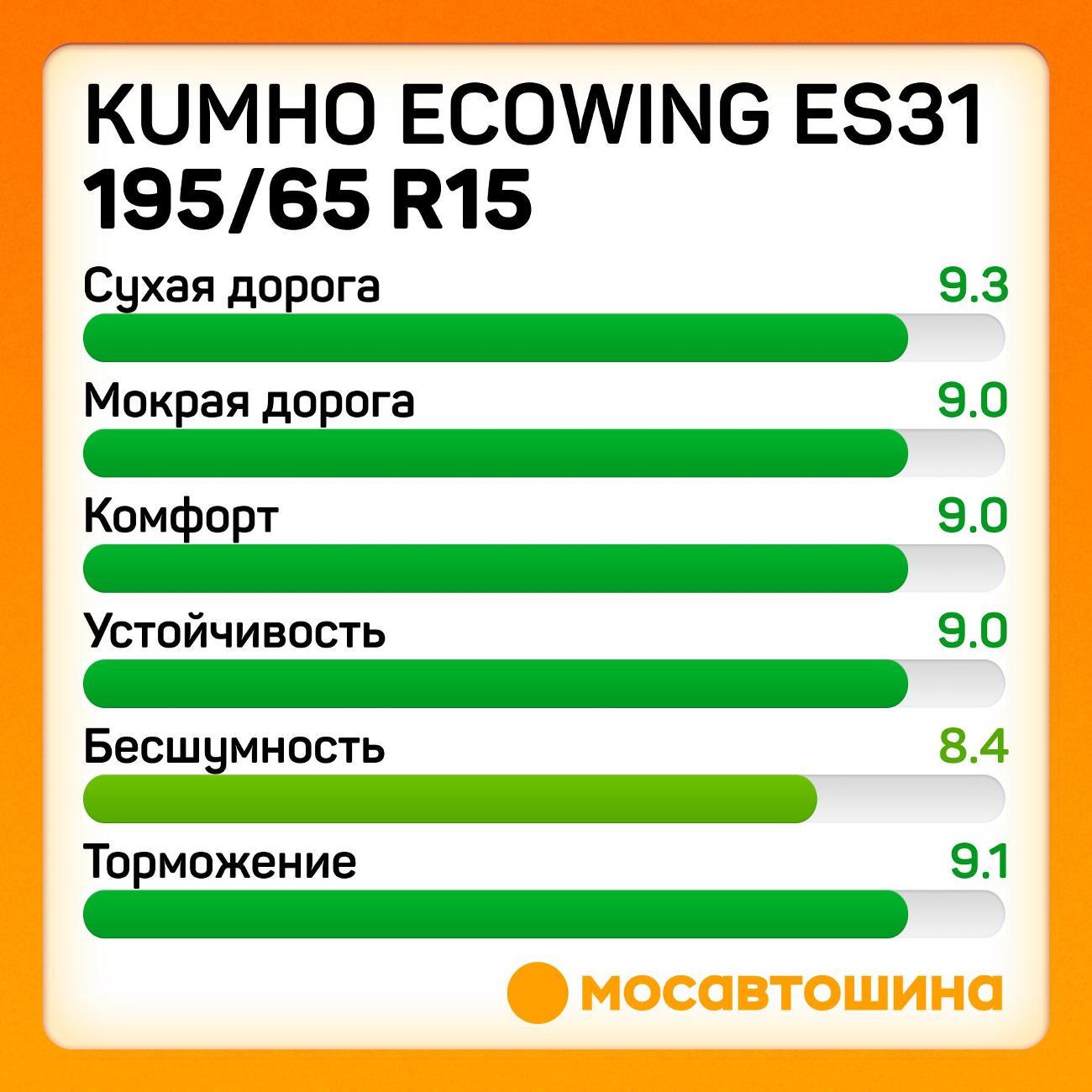 Шина автомобильная Kumho Ecowing ES31 195/65 R15 91H