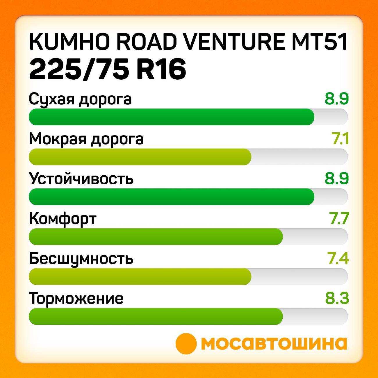 Шина автомобильная Kumho Road Venture MT51 LT225/75 R16 115/112Q