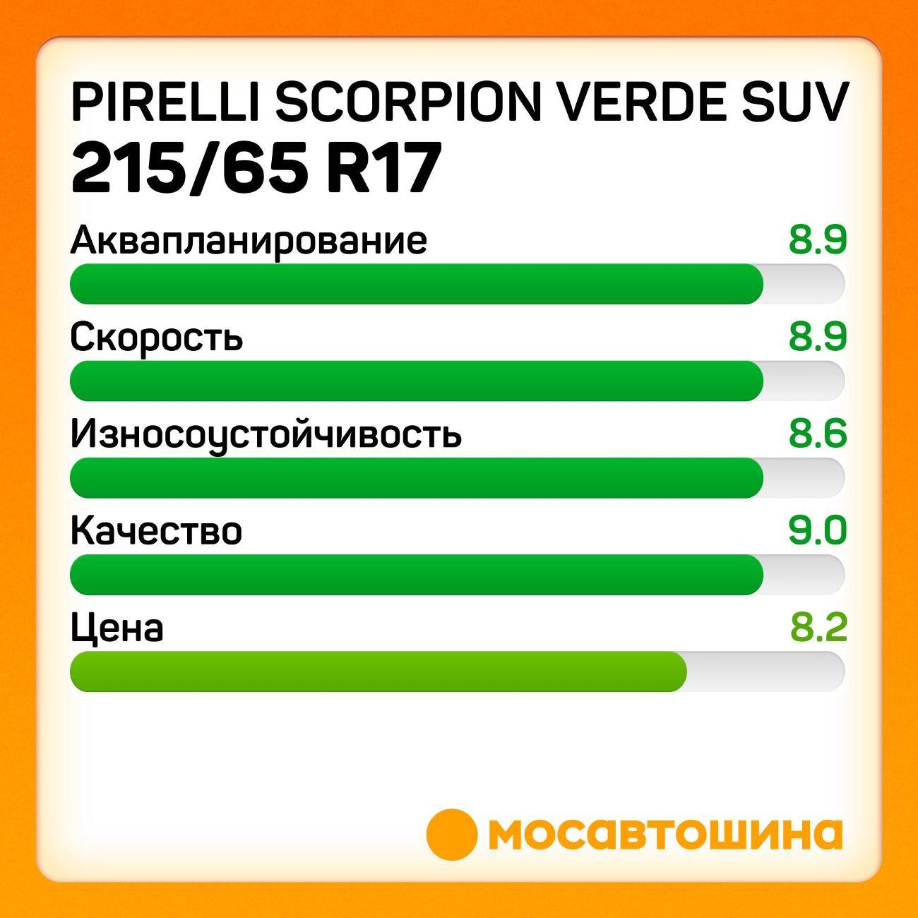 Шина автомобильная Pirelli Scorpion Verde SUV 215/65 R17 99V