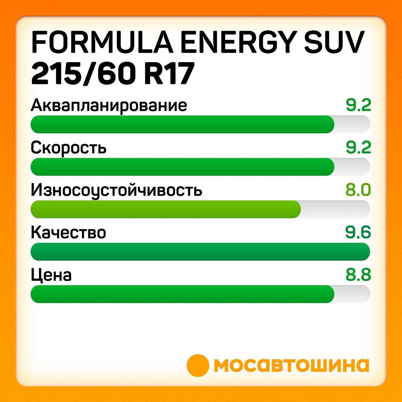 Шина автомобильная Formula Energy SUV 215/60 R17 96V