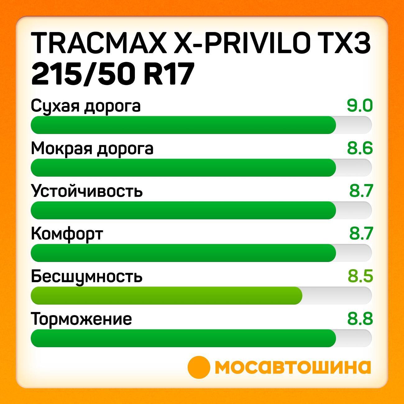 Шина автомобильная Tracmax X-Privilo TX3 215/50 R17 95W XL