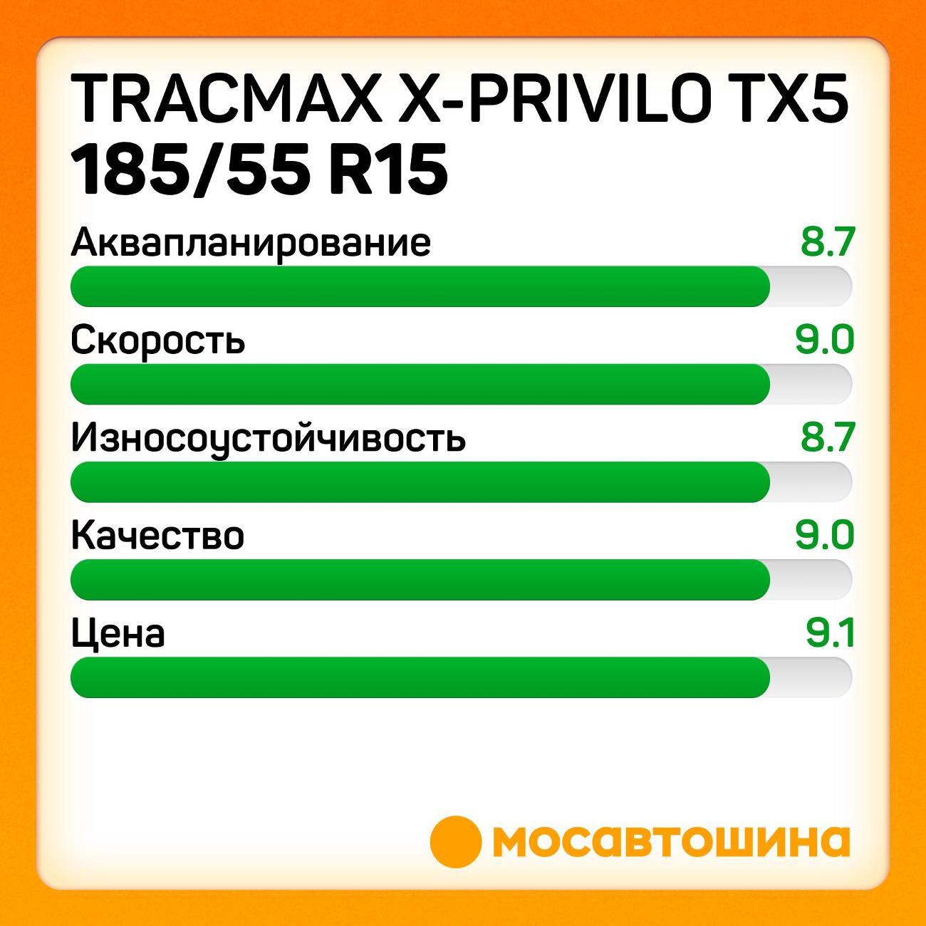 Шина автомобильная Tracmax X-Privilo TX5 185/55 R15 82V
