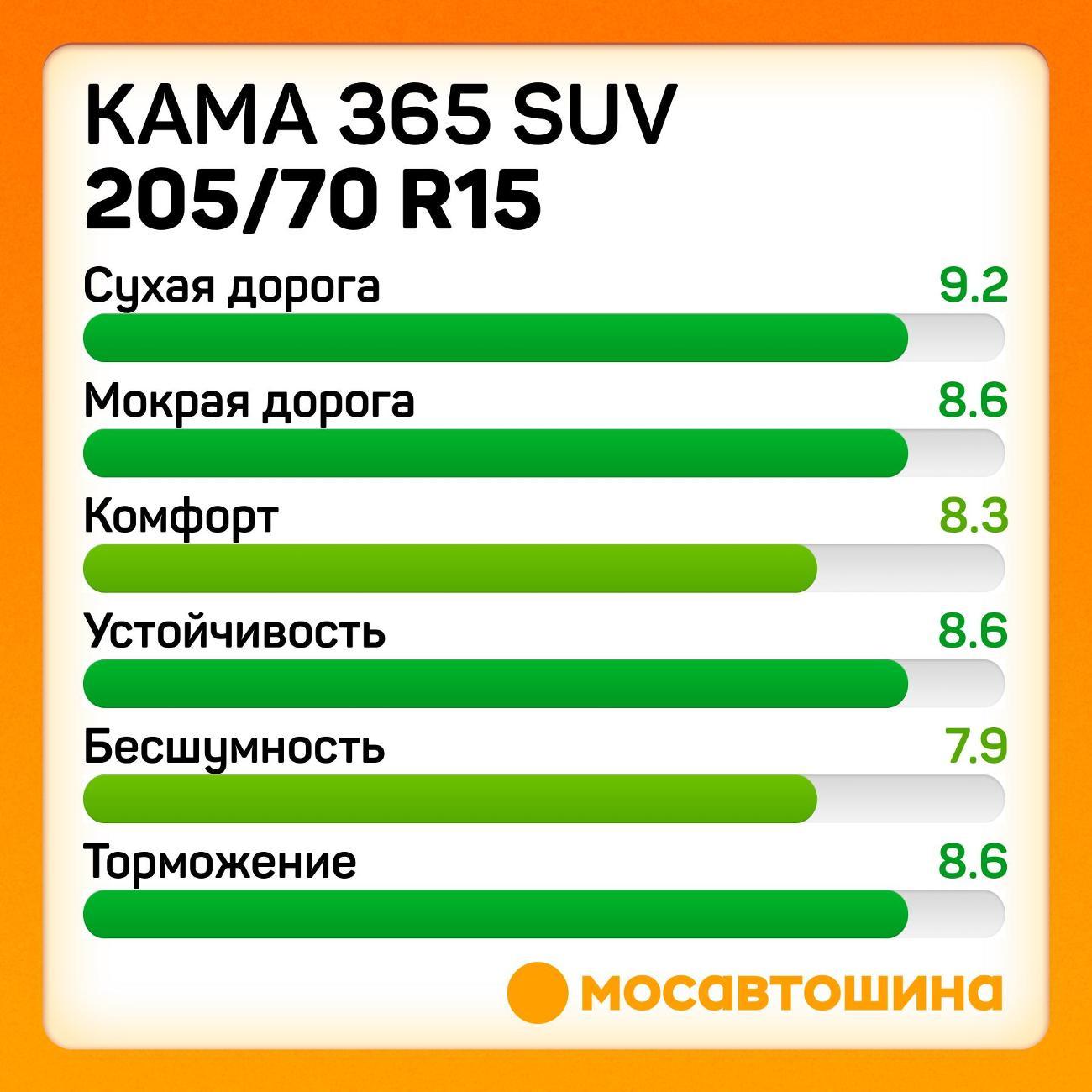 Шина автомобильная Кама 365 SUV (НК-242) 205/70 R15 96T