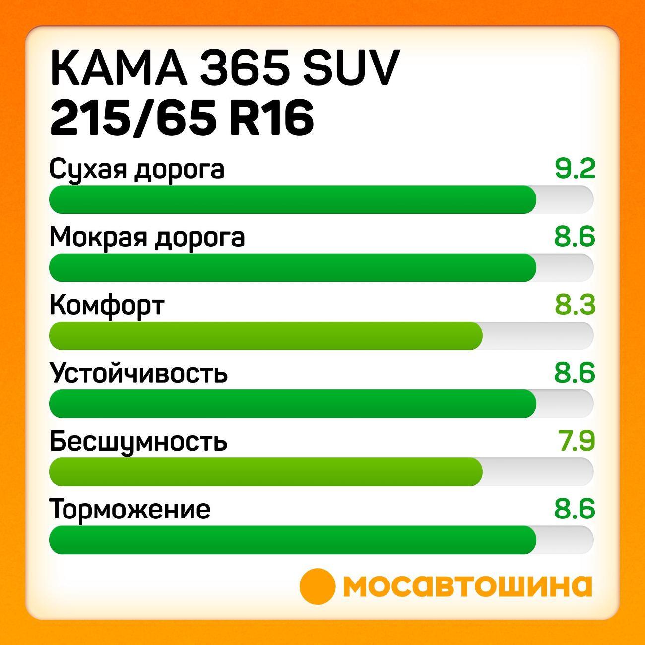 Шина автомобильная Кама 365 SUV (НК-242) 215/65 R16 102T