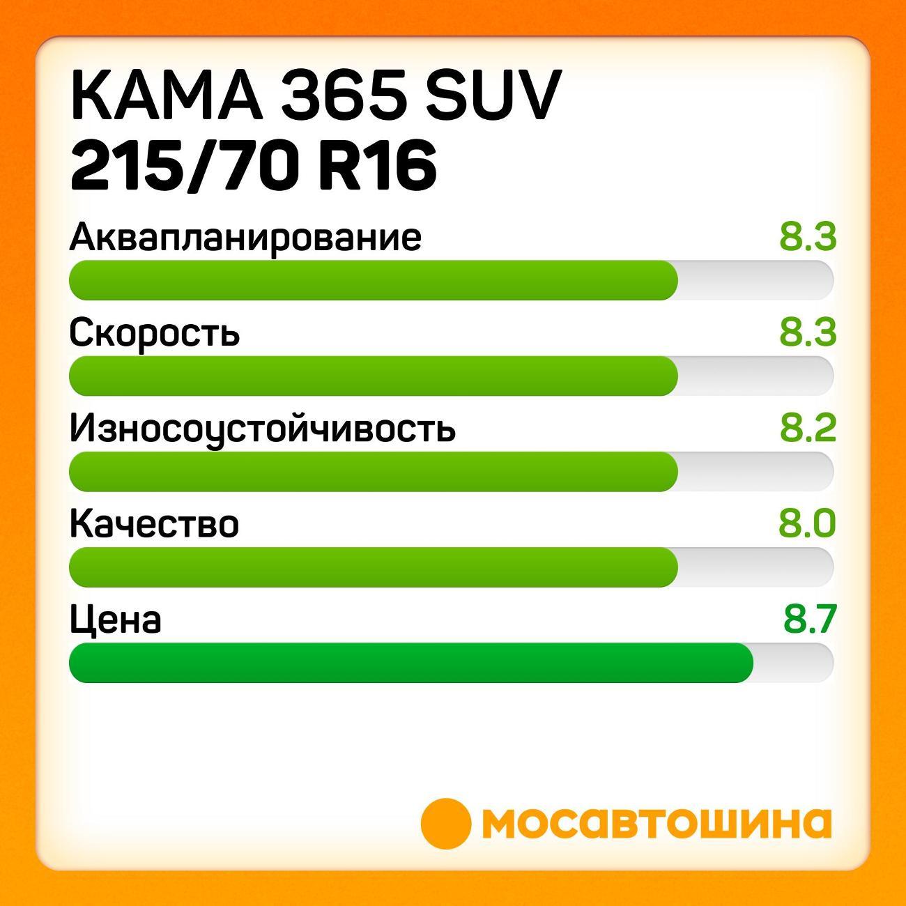 Шина автомобильная Кама 365 SUV (НК-242) 215/70 R16 100T