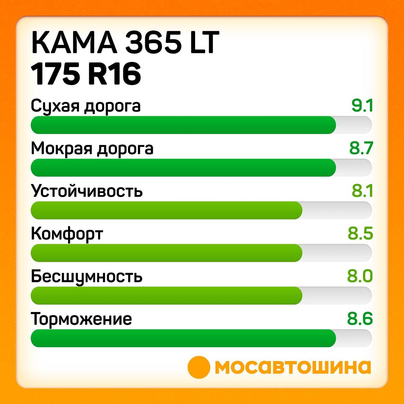 Шина автомобильная Кама 365 LT (НК-243) 175 R16C 98/96N