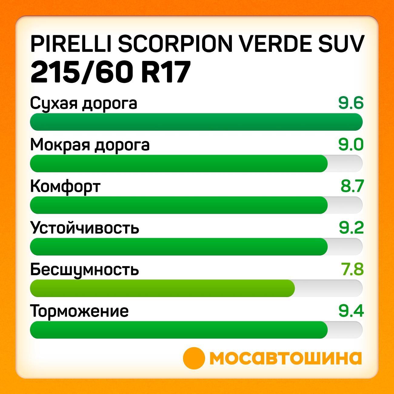 Шина автомобильная Pirelli Scorpion Verde SUV 215/60 R17 96H