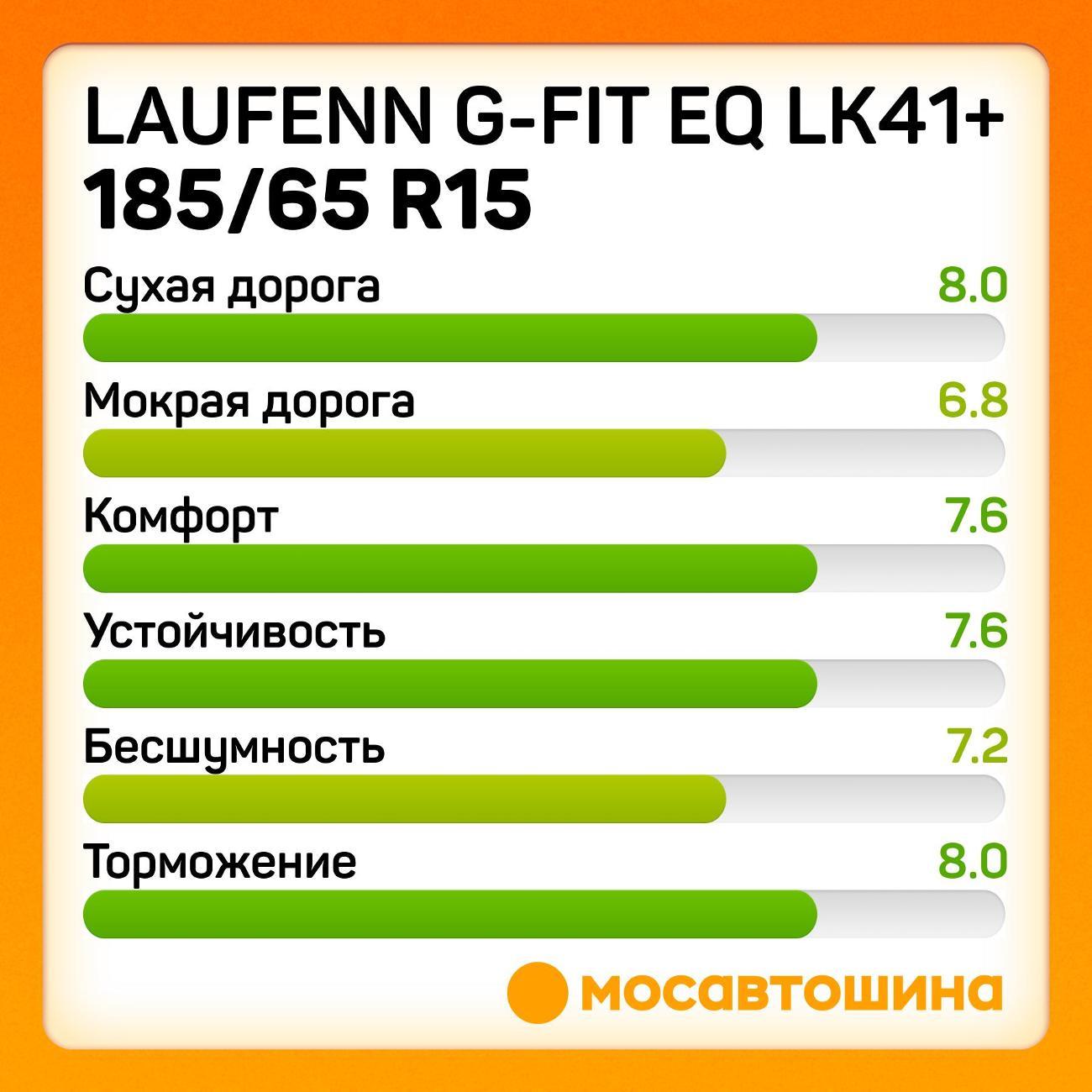 Шина автомобильная Laufenn G-Fit EQ LK41+ 185/65 R15 88H