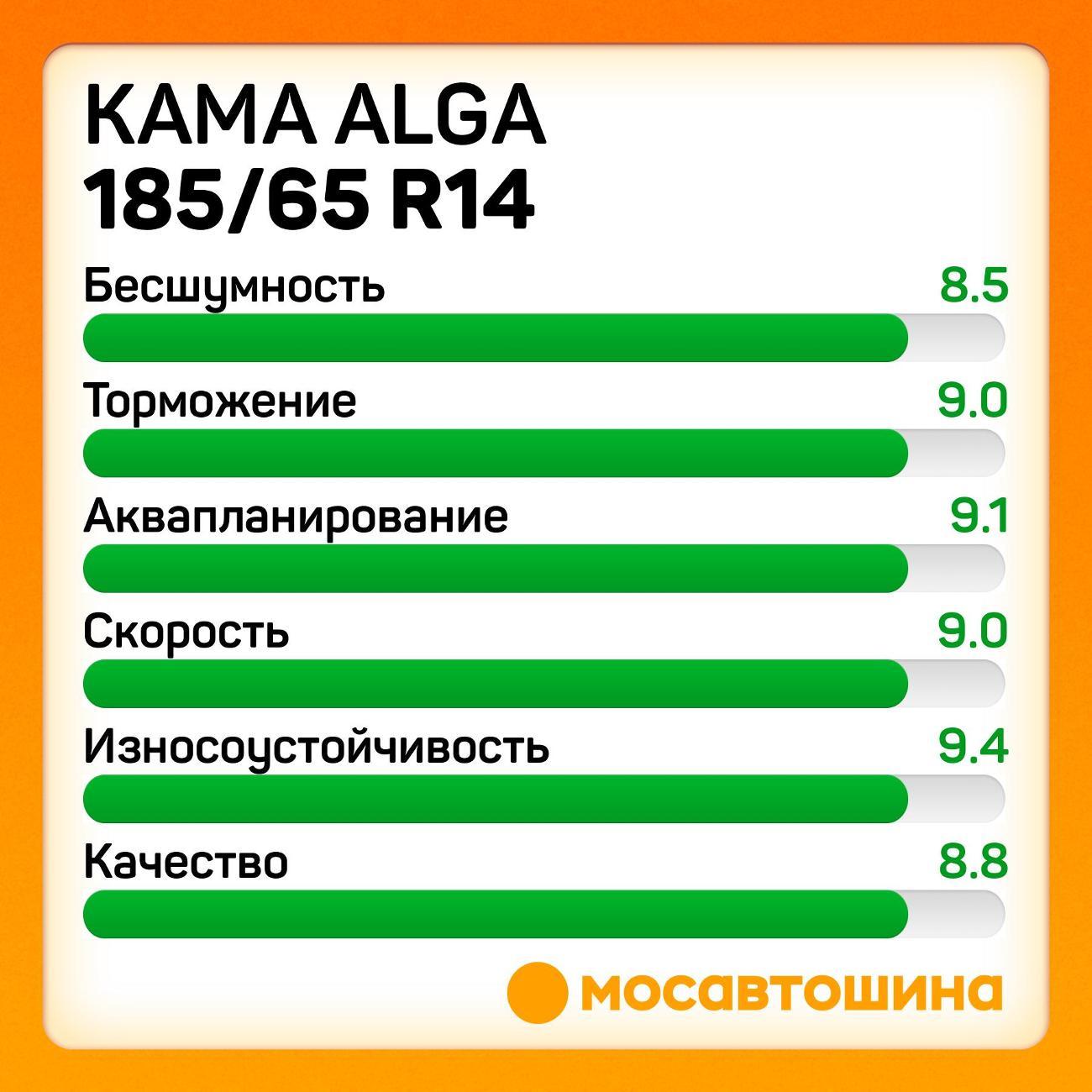 Шина автомобильная Кама Alga (НК-531) 185/65 R14 86T