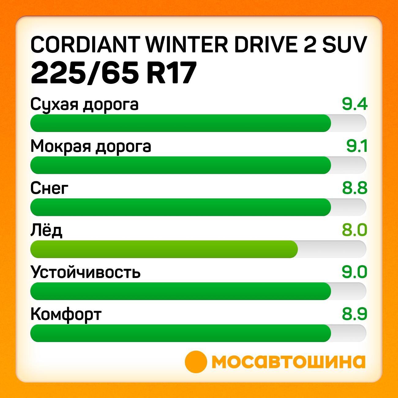 Шина автомобильная Cordiant Winter Drive 2 SUV 225/65 R17 106T