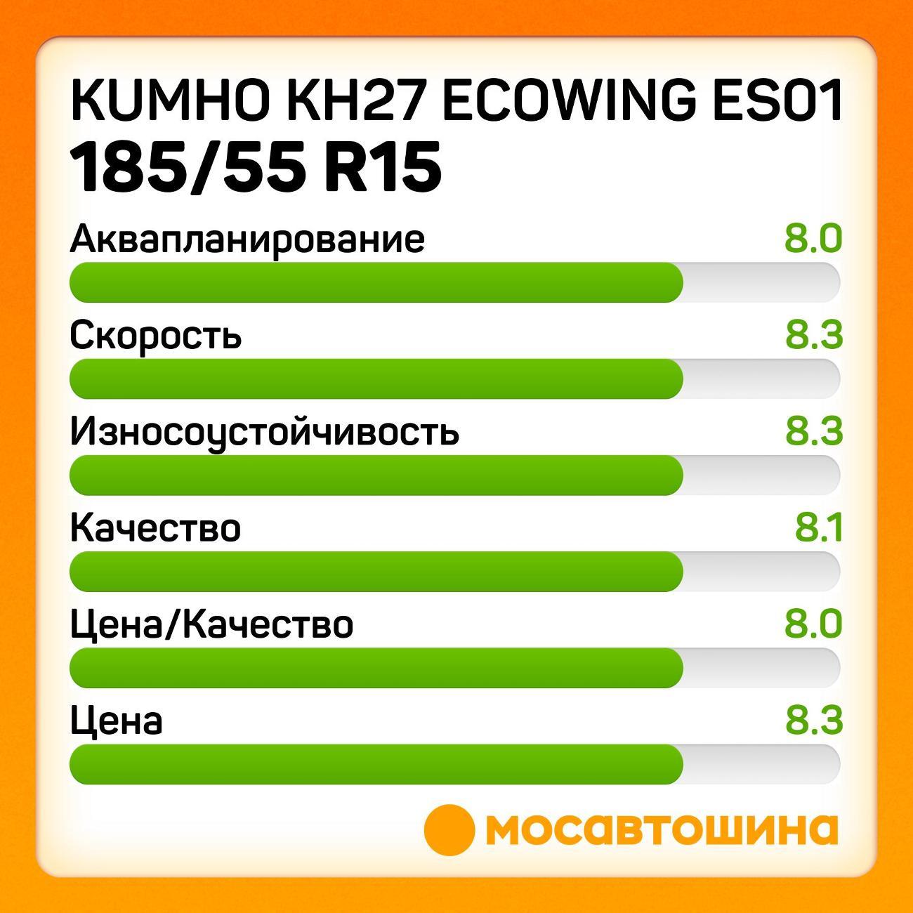 Шина автомобильная Kumho KH27 Ecowing ES01 185/55 R15 86H XL