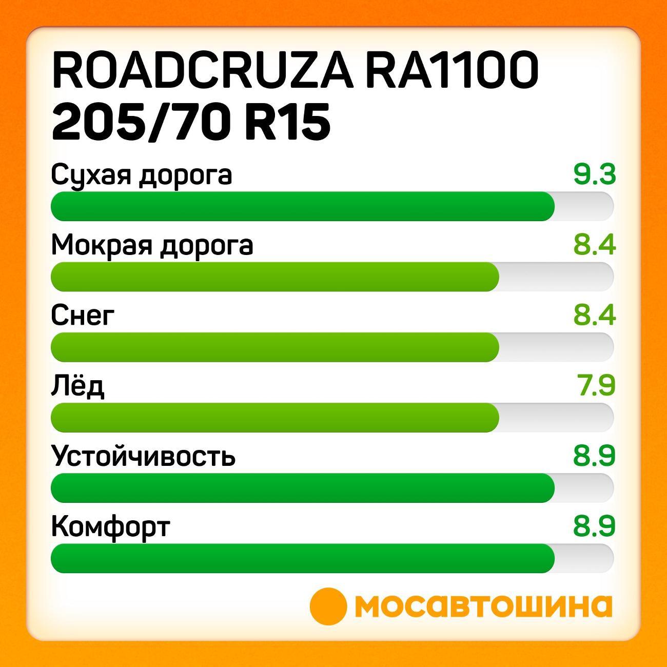 Шина автомобильная Roadcruza RA1100 205/70 R15 96T