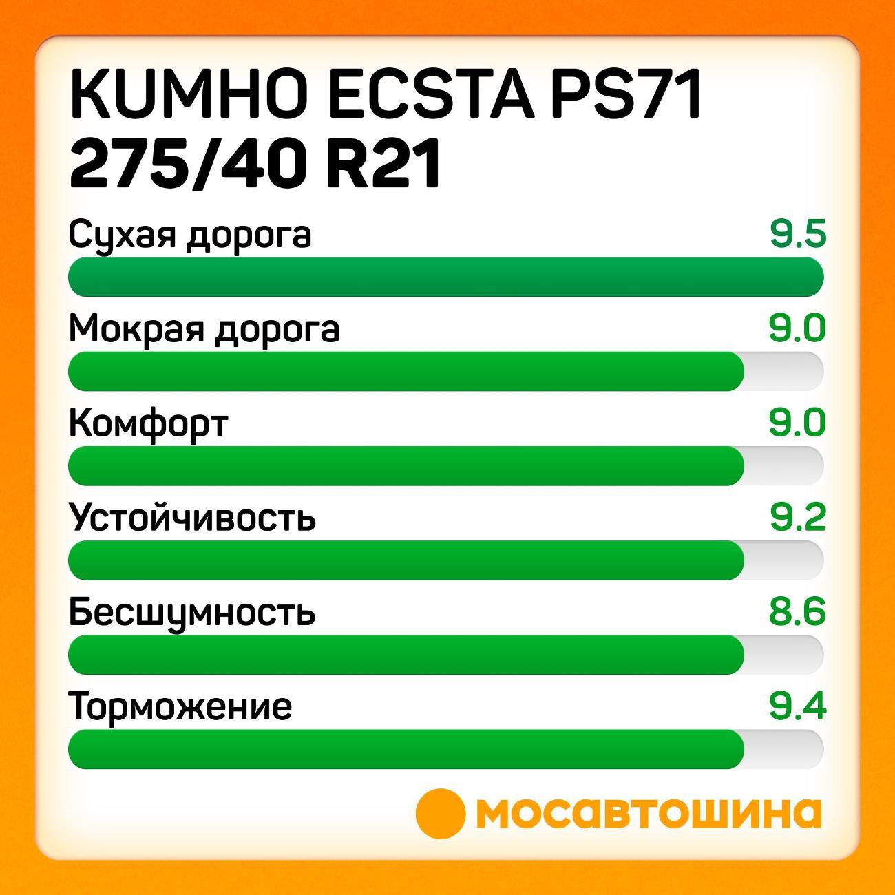 Шина автомобильная Kumho Ecsta PS71 275/40 R21 107Y XL