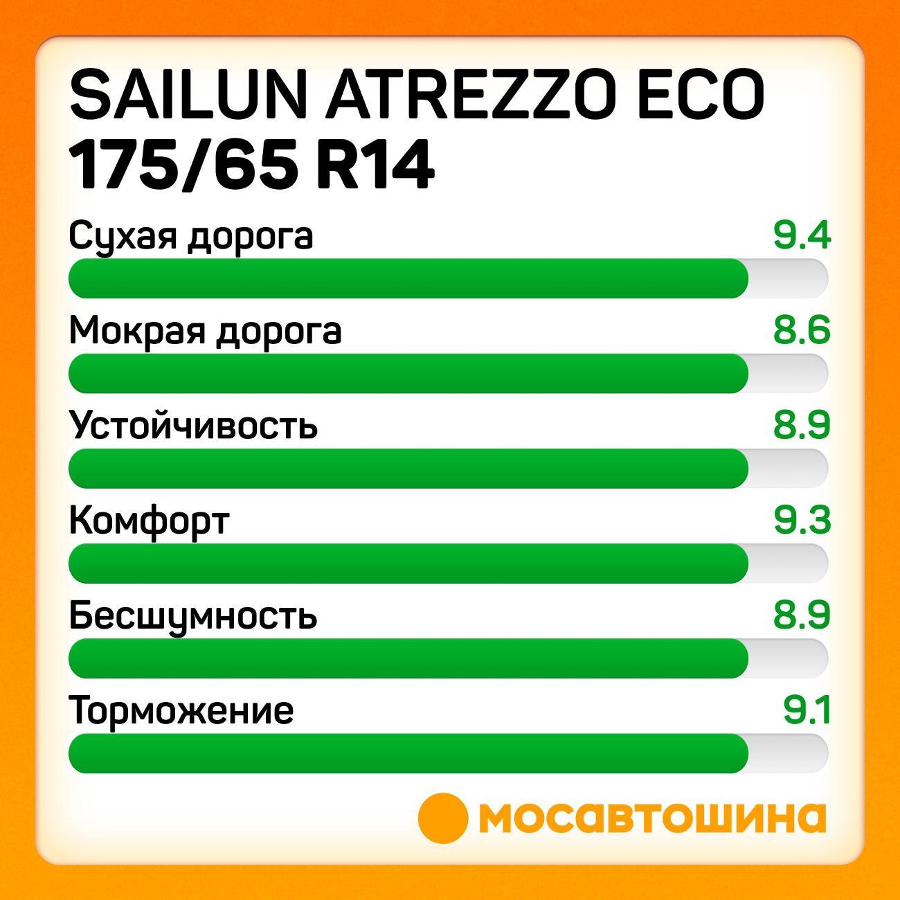 Шина автомобильная Sailun Atrezzo Eco 175/65 R14 86T XL