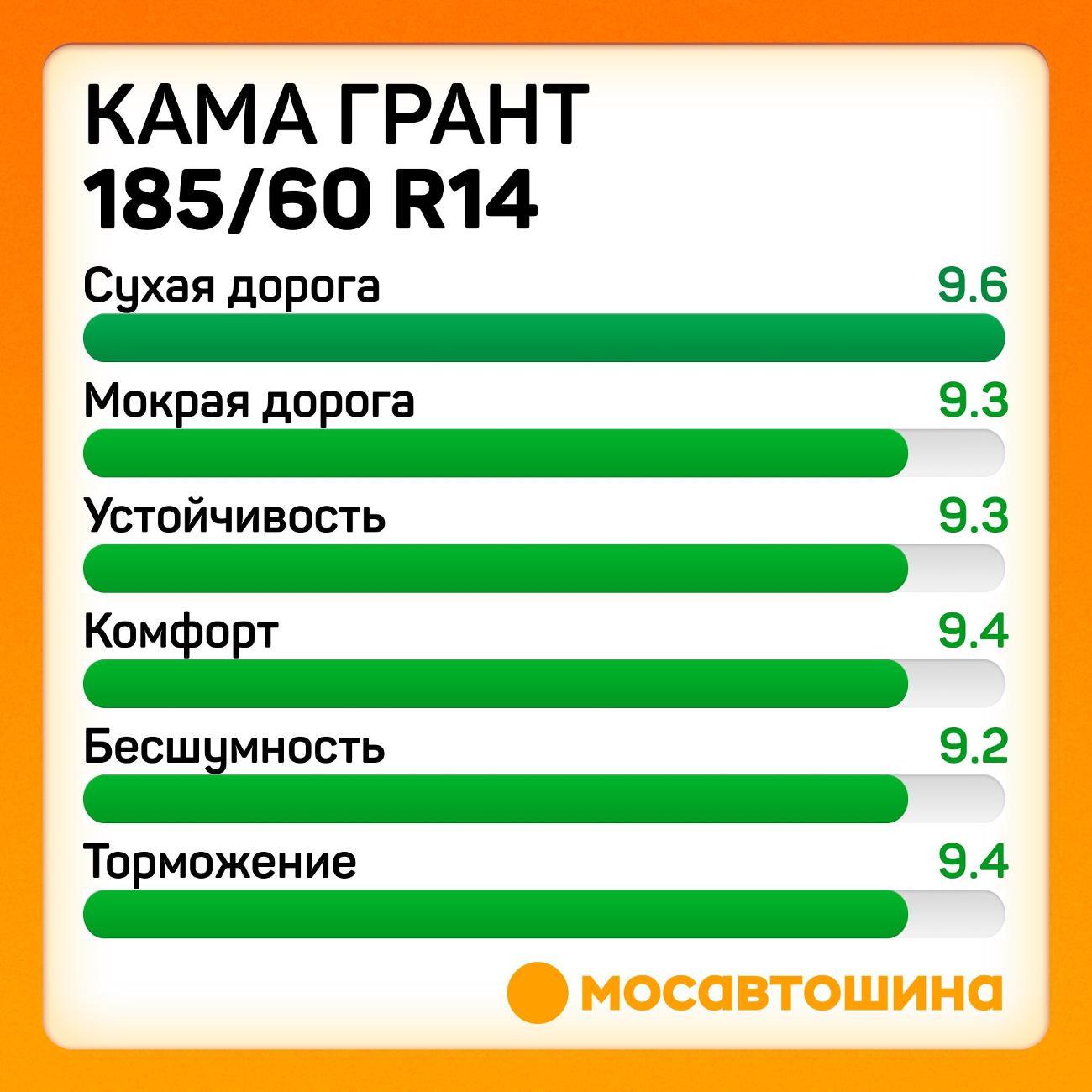 Шина автомобильная Кама Грант (НК-241) 185/60 R14 82H