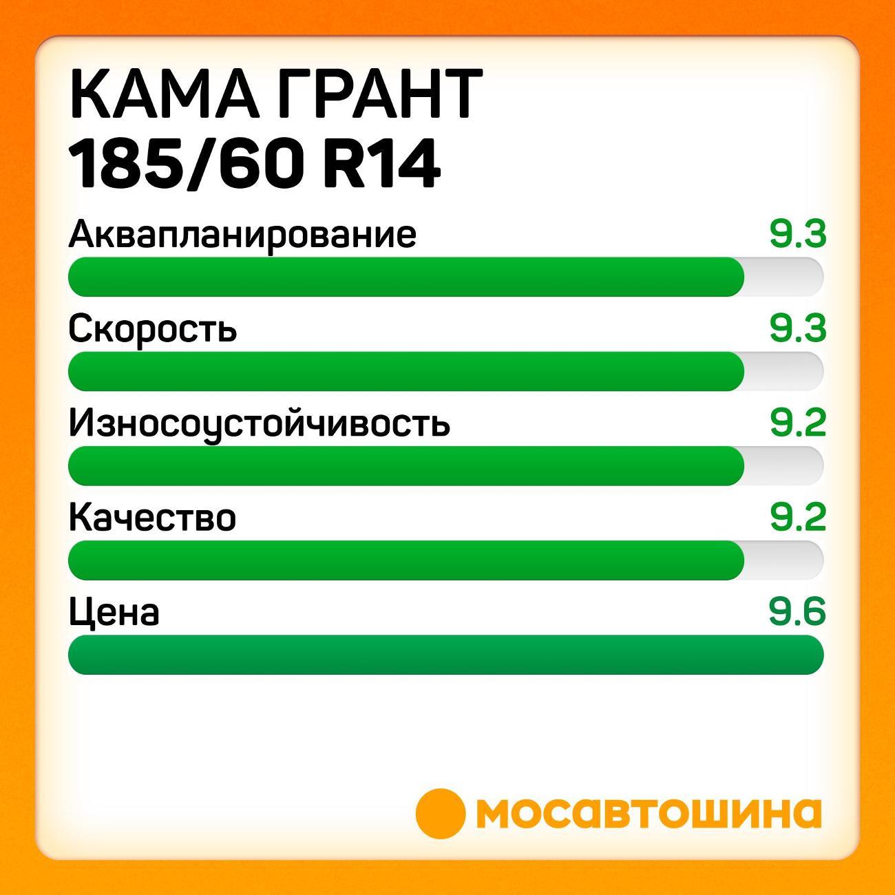 Шина автомобильная Кама Грант (НК-241) 185/60 R14 82H