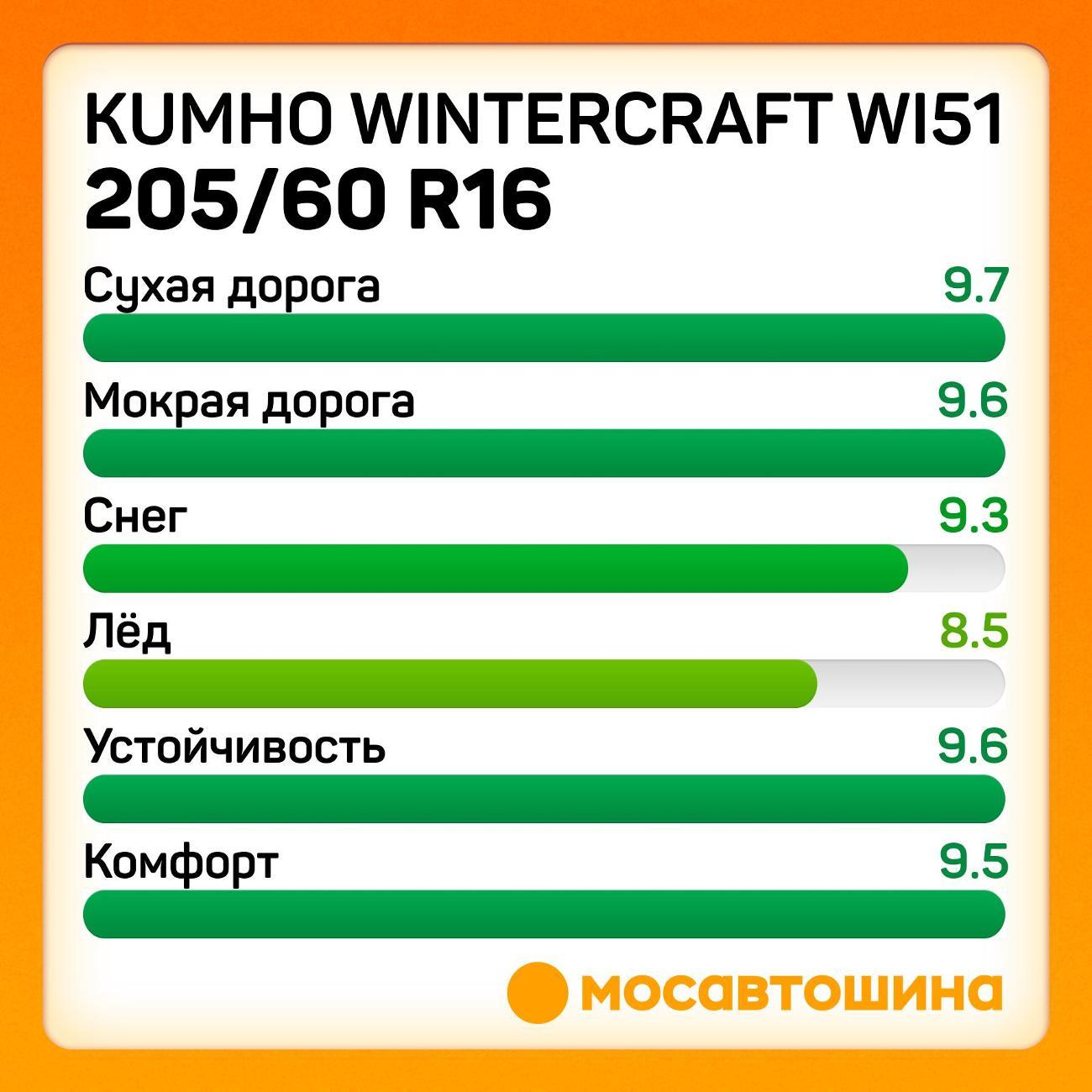 Шина автомобильная Kumho Wintercraft WI51 205/60 R16 96T XL