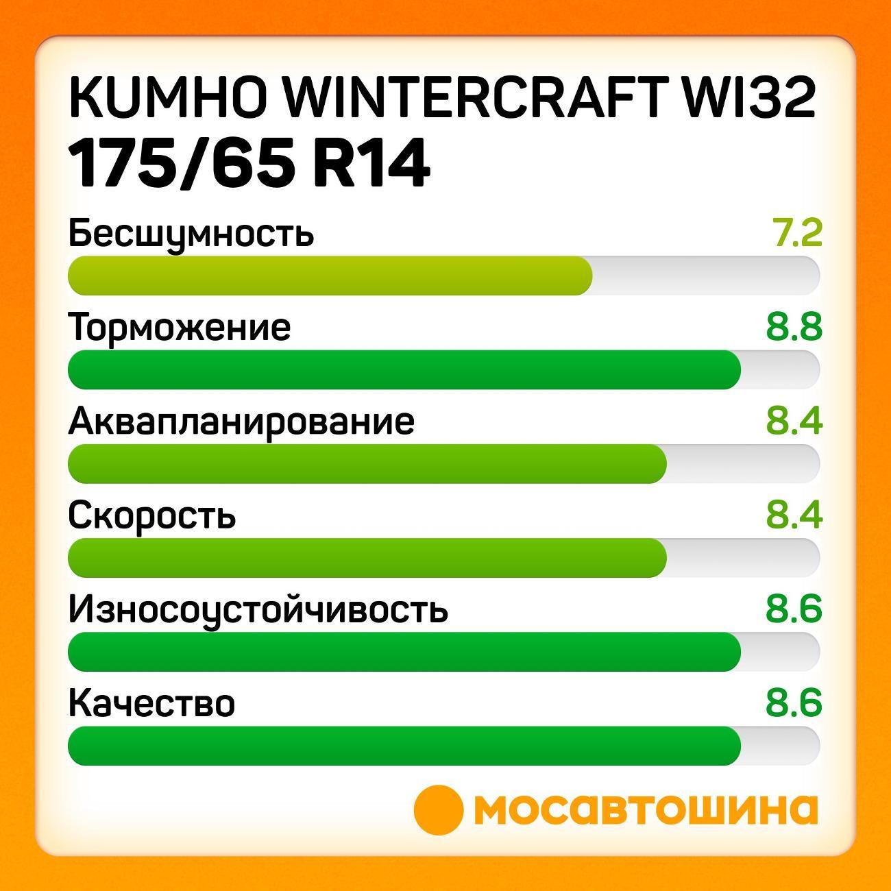 Шина автомобильная Kumho Wintercraft WI32 175/65 R14 86T XL