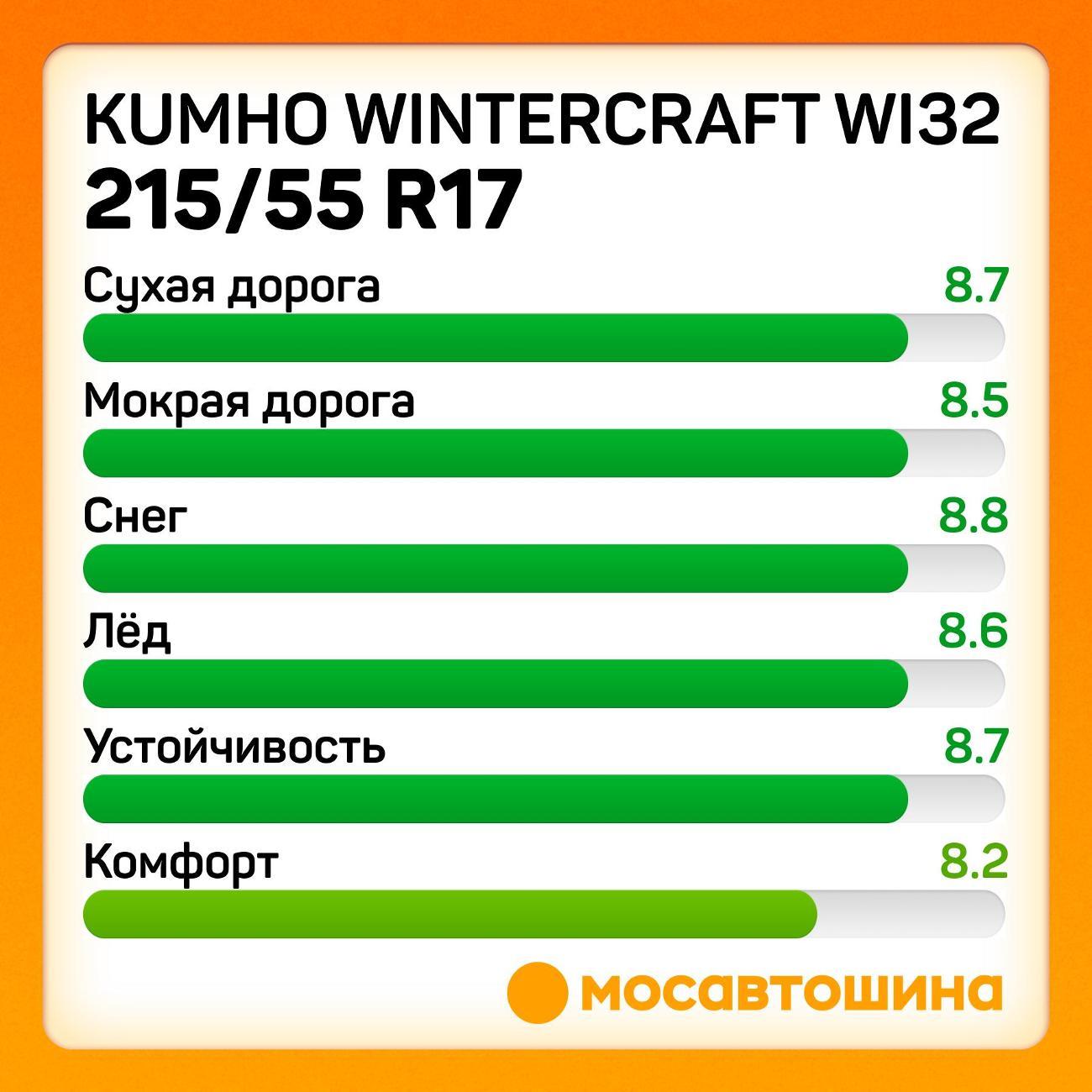 Шина автомобильная Kumho Wintercraft WI32 215/55 R17 98T XL