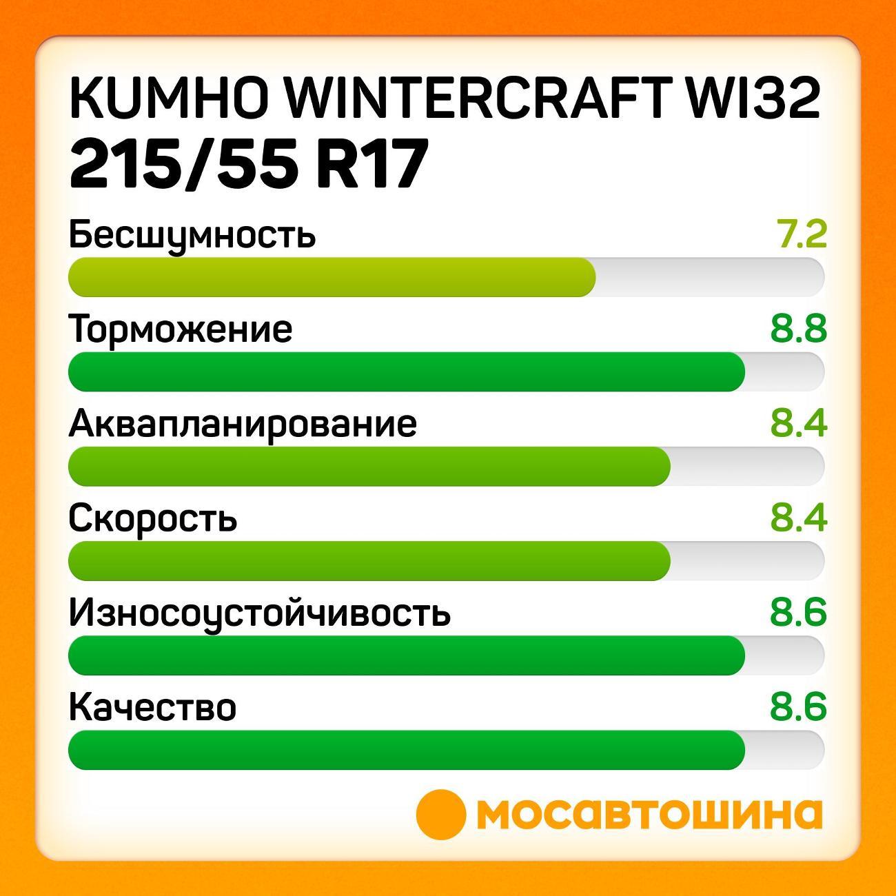 Шина автомобильная Kumho Wintercraft WI32 215/55 R17 98T XL