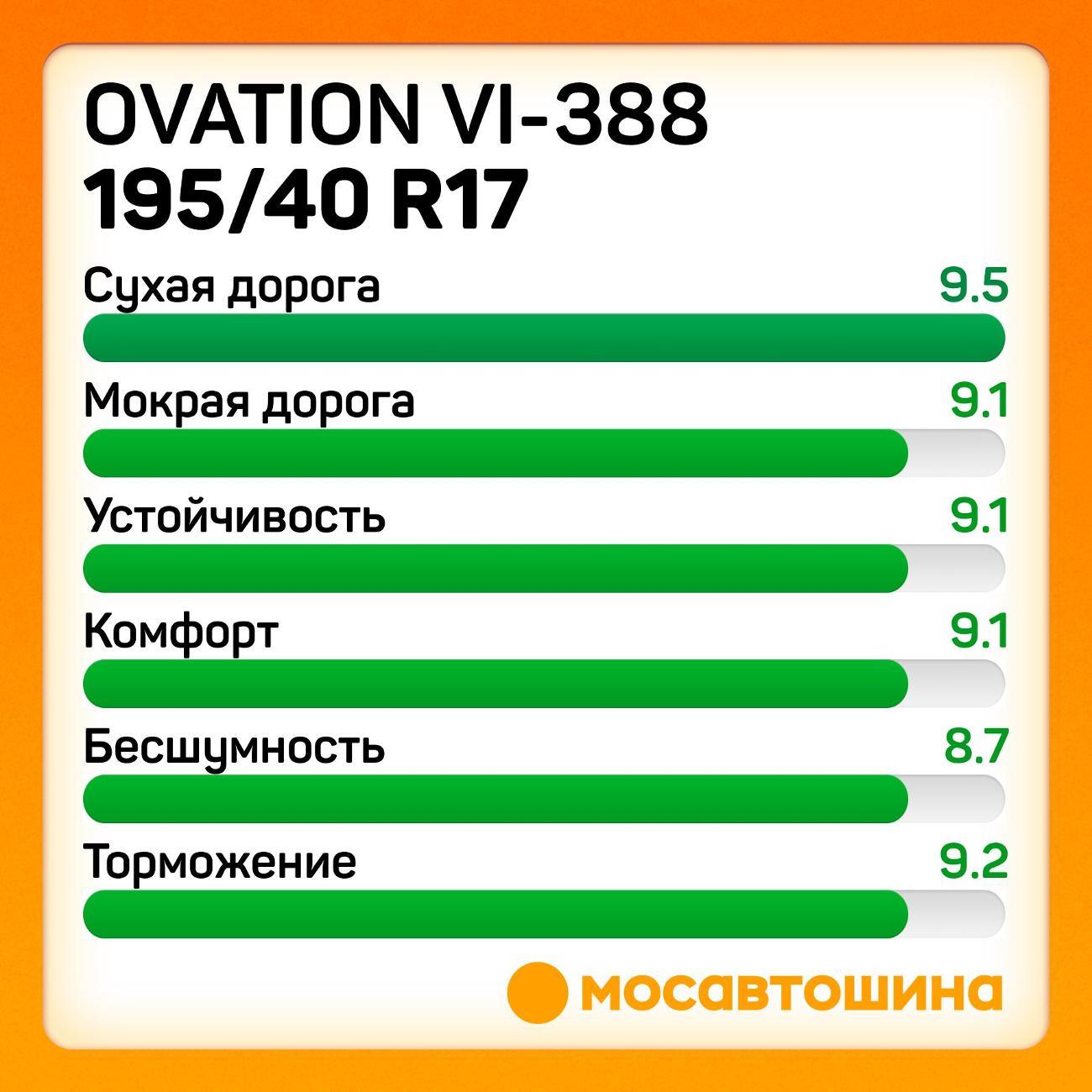 Шина автомобильная Ovation VI-388 195/40 R17 81W XL