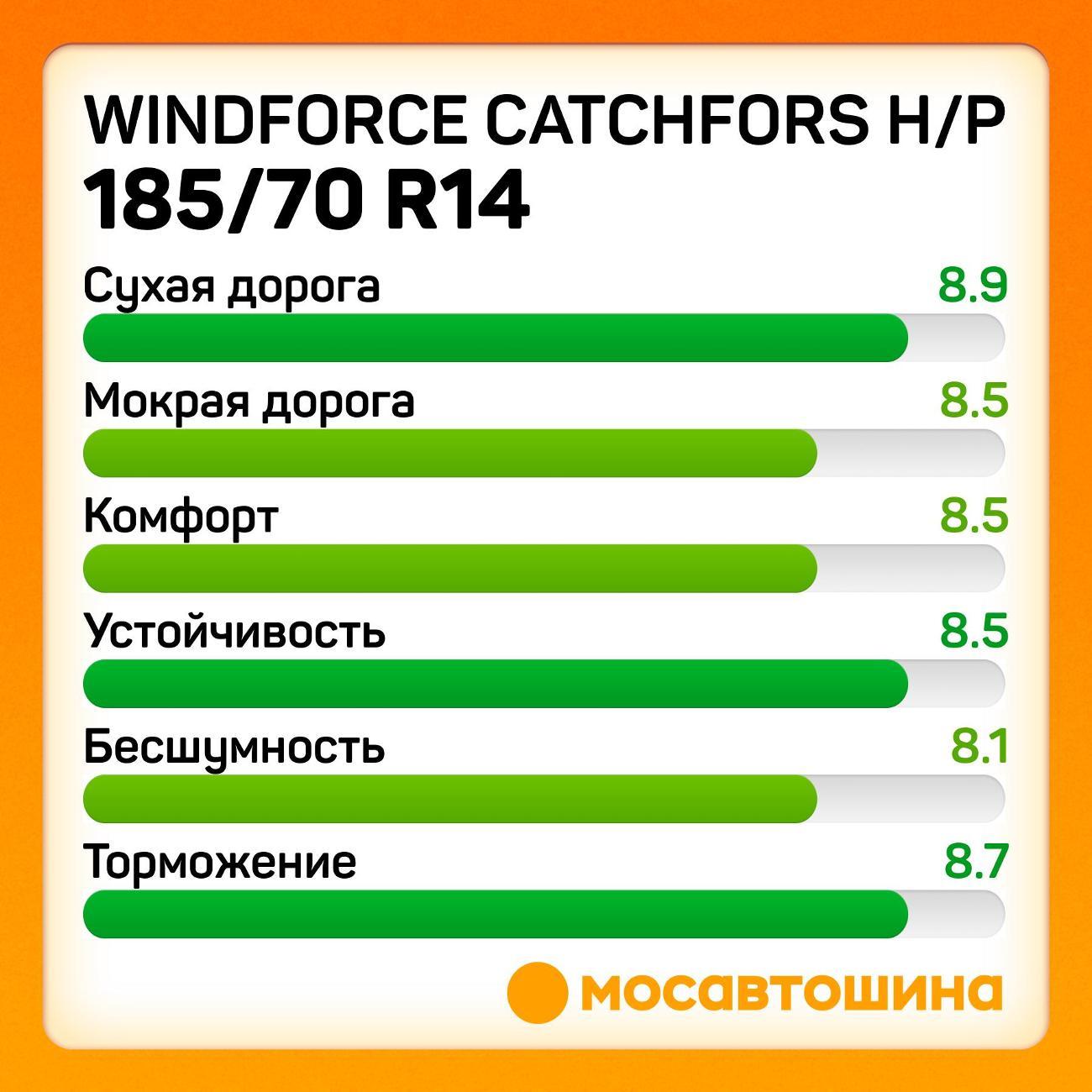 Шина автомобильная Windforce Catchfors H/P 185/70 R14 88H