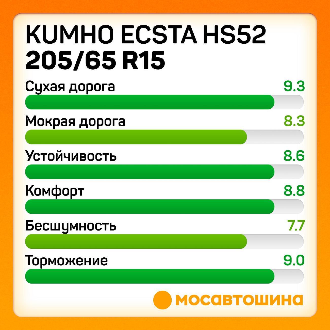 Шина автомобильная Kumho Ecsta HS52 205/65 R15 94H