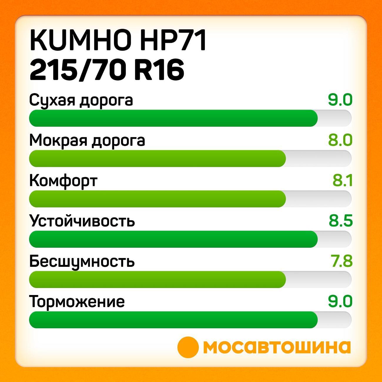 Шина автомобильная Kumho HP71 215/70 R16 100H