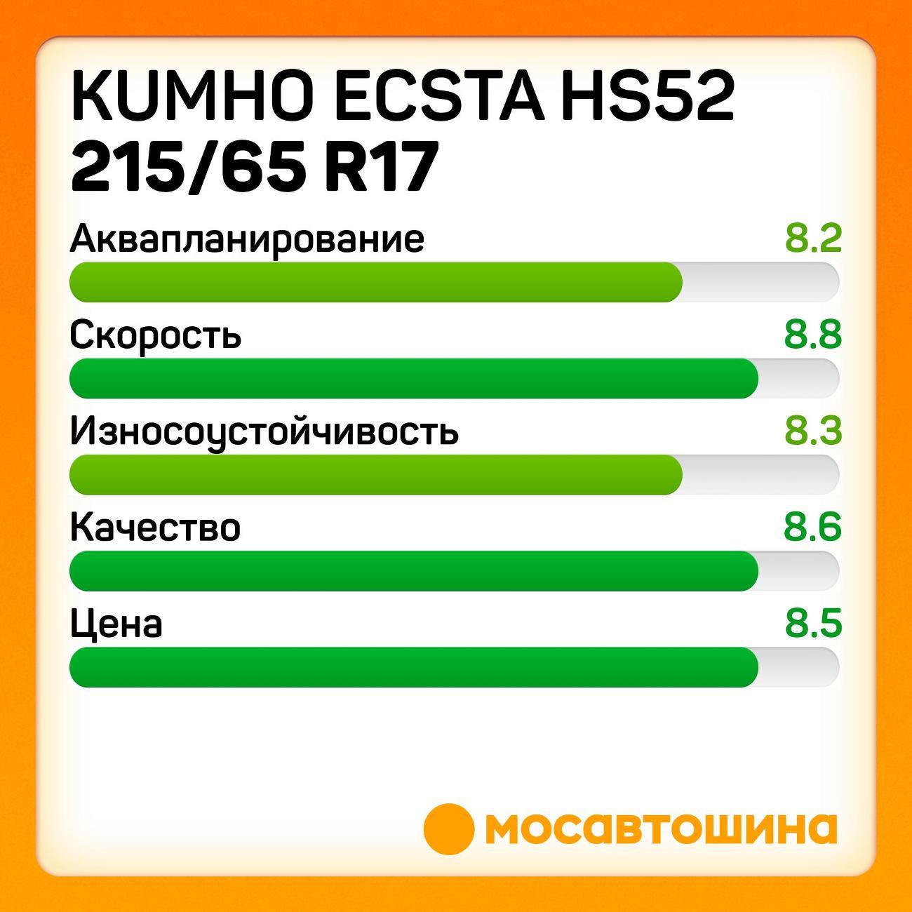 Шина автомобильная Kumho Ecsta HS52 215/65 R17 99V
