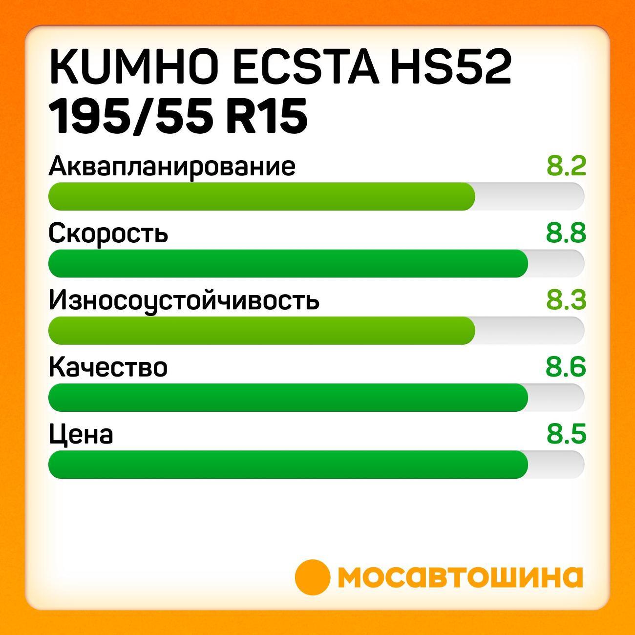 Шина автомобильная Kumho Ecsta HS52 195/55 R15 85H