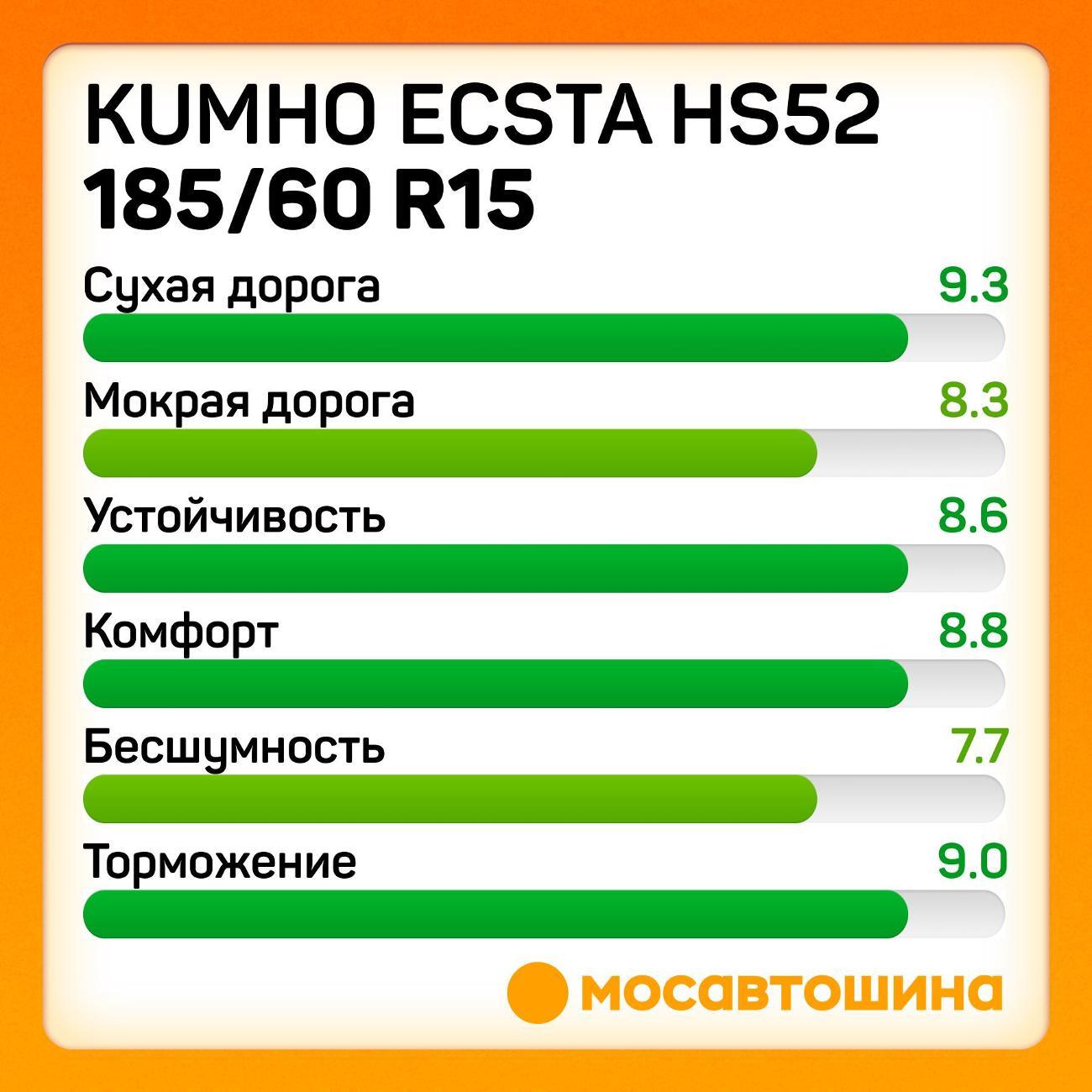 Шина автомобильная Kumho Ecsta HS52 185/60 R15 88H XL