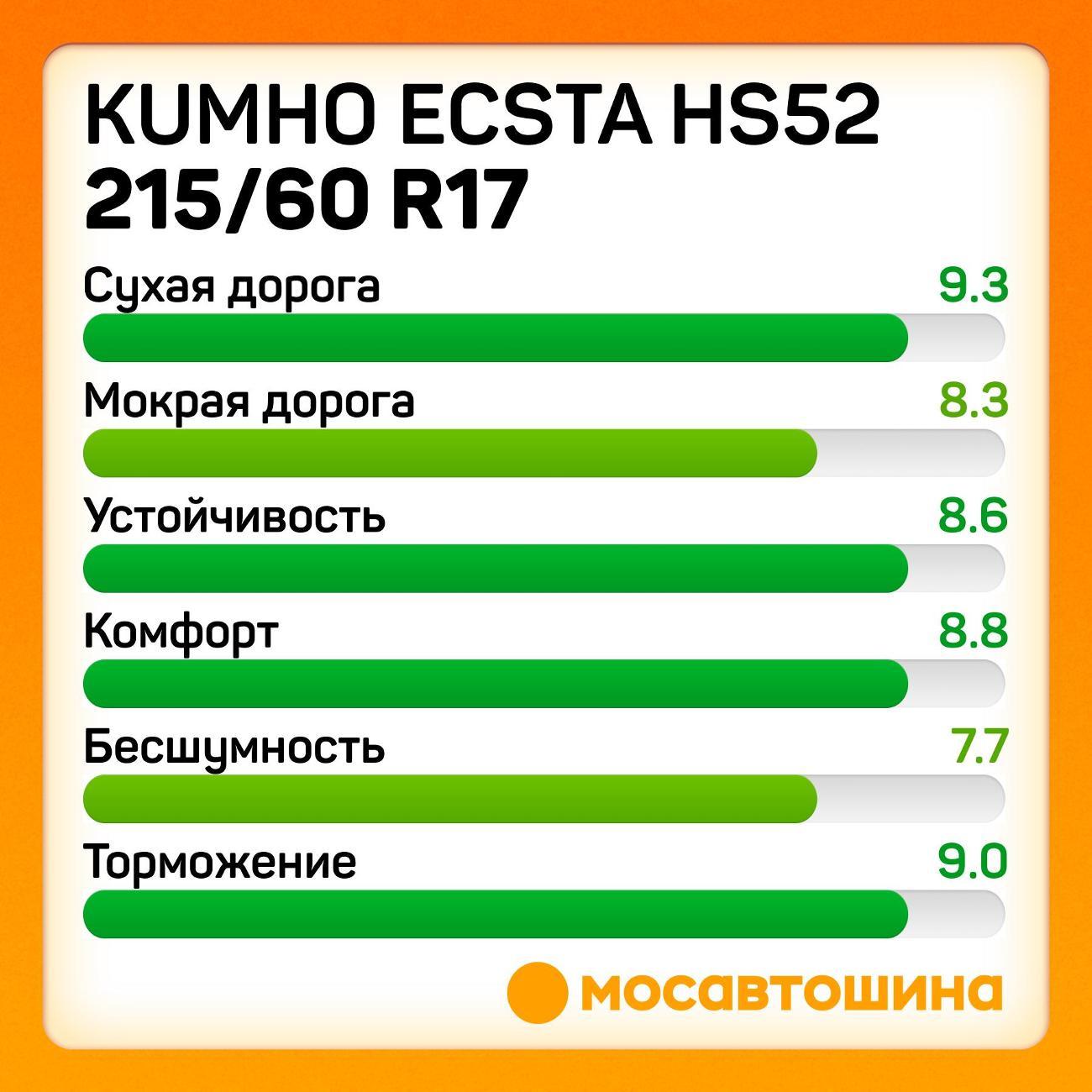 Шина автомобильная Kumho Ecsta HS52 215/60 R17 100V XL