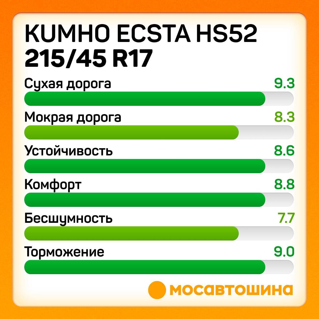 Шина автомобильная Kumho Ecsta HS52 215/45 R17 91W XL