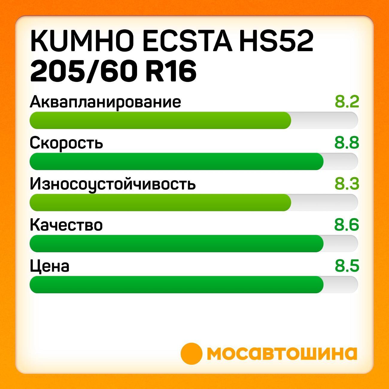 Шина автомобильная Kumho Ecsta HS52 205/60 R16 96W XL
