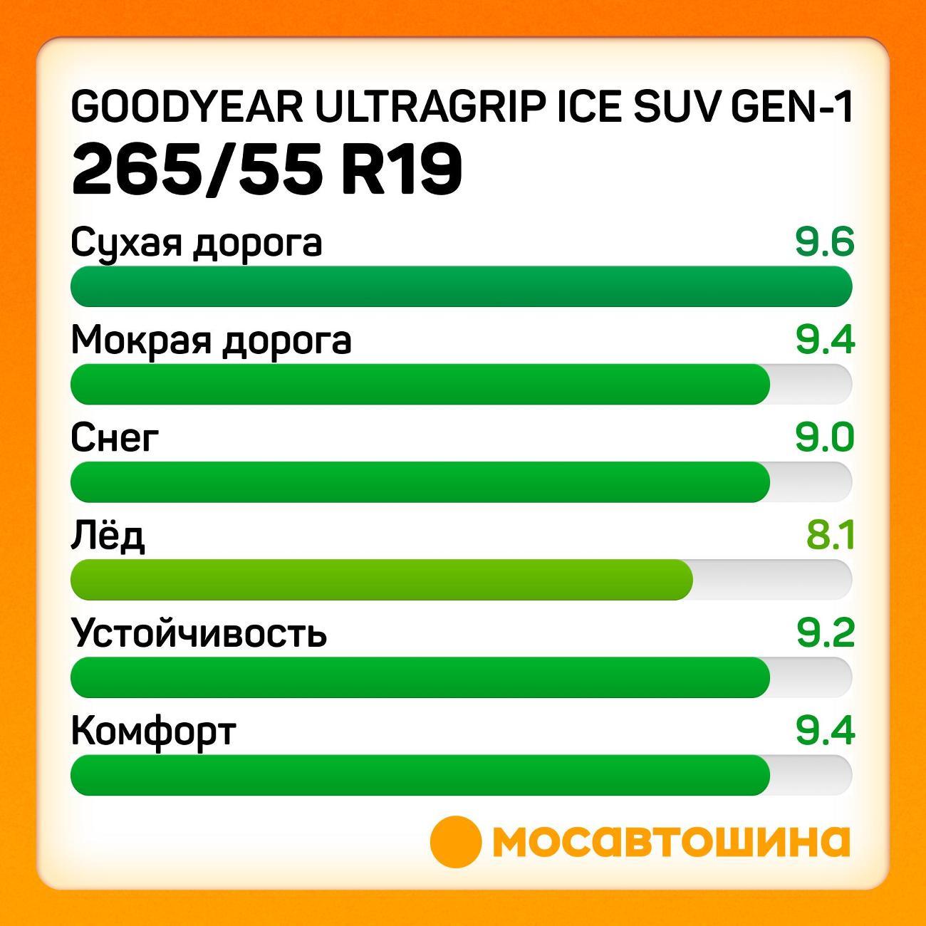 Шина автомобильная Goodyear UltraGrip Ice SUV GEN-1 265/55 R19 113T XL