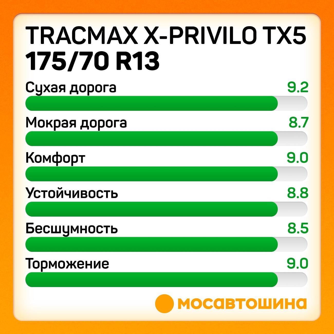 Шина автомобильная Tracmax X-Privilo TX5 175/70 R13 82T