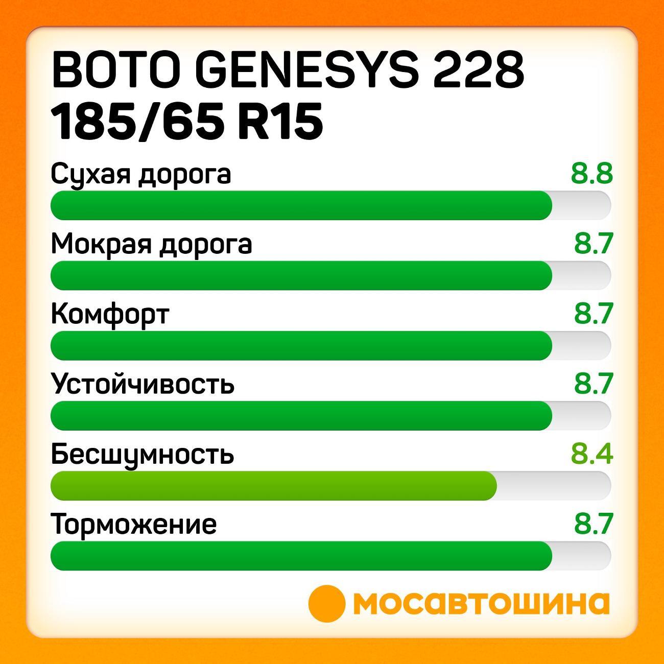 Шина автомобильная Boto Genesys 228 185/65 R15 88H