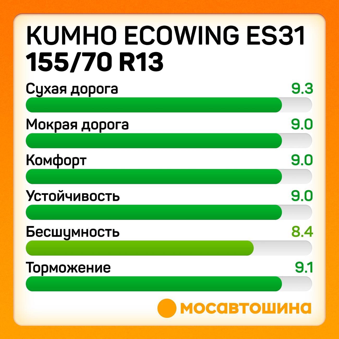 Шина автомобильная Kumho Ecowing ES31 155/70 R13 75T