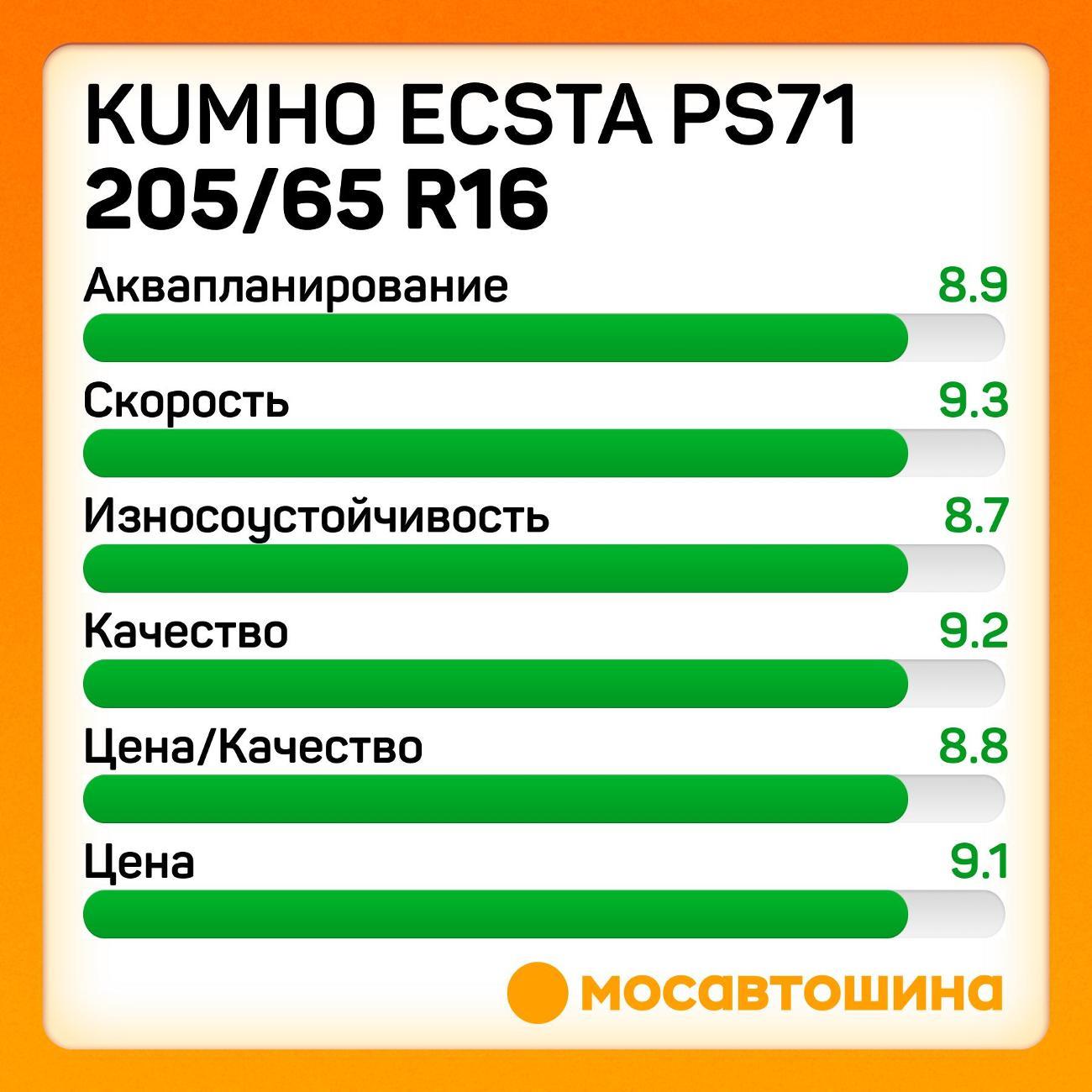 Шина автомобильная Kumho Ecsta PS71 205/65 R16 95H