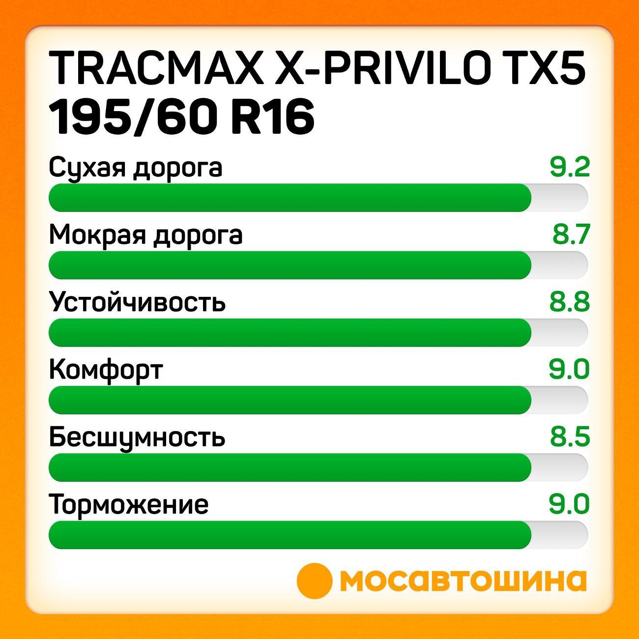 Шина автомобильная Tracmax X-Privilo TX5 195/60 R16 89H