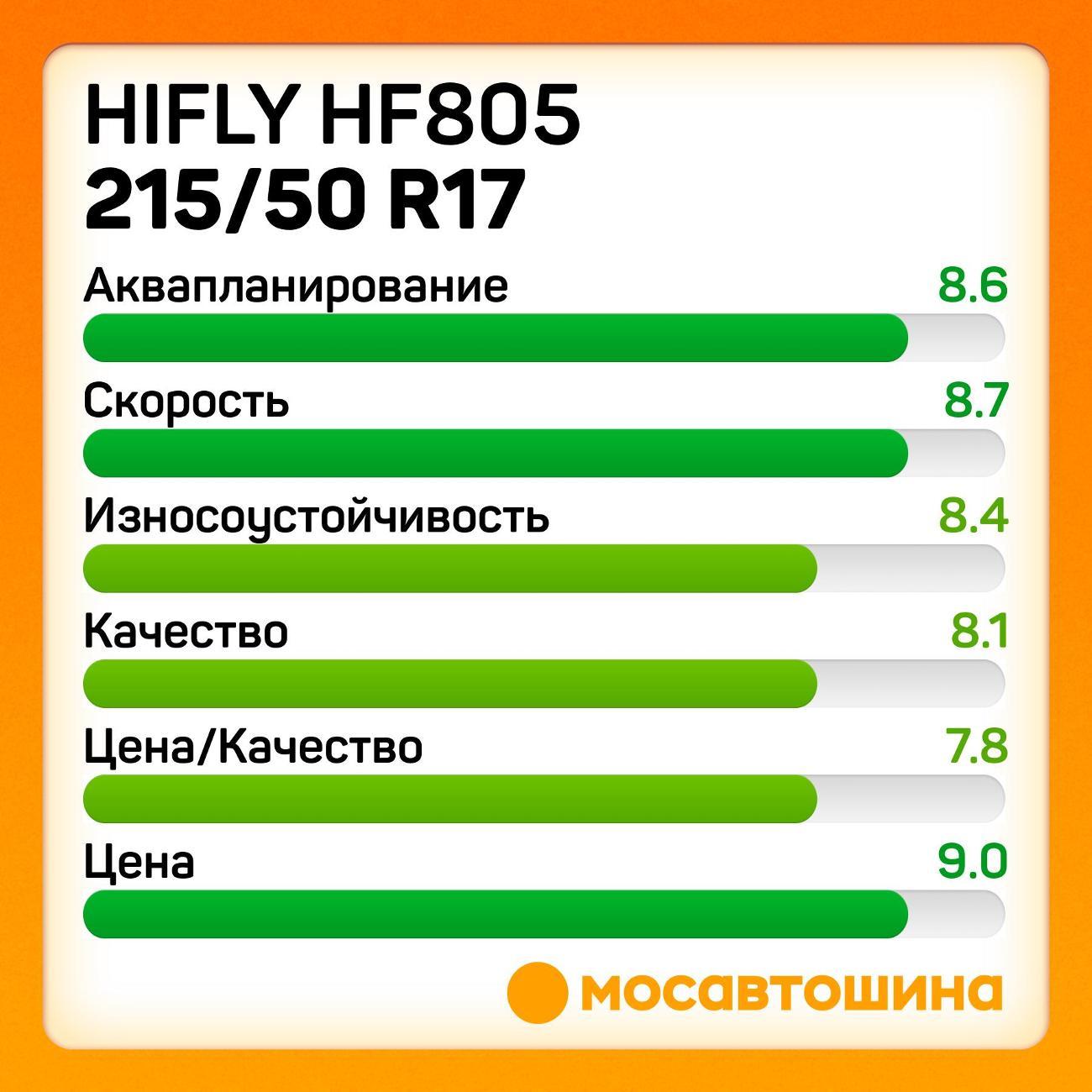 Шина автомобильная Hifly HF805 215/50 R17 95W XL