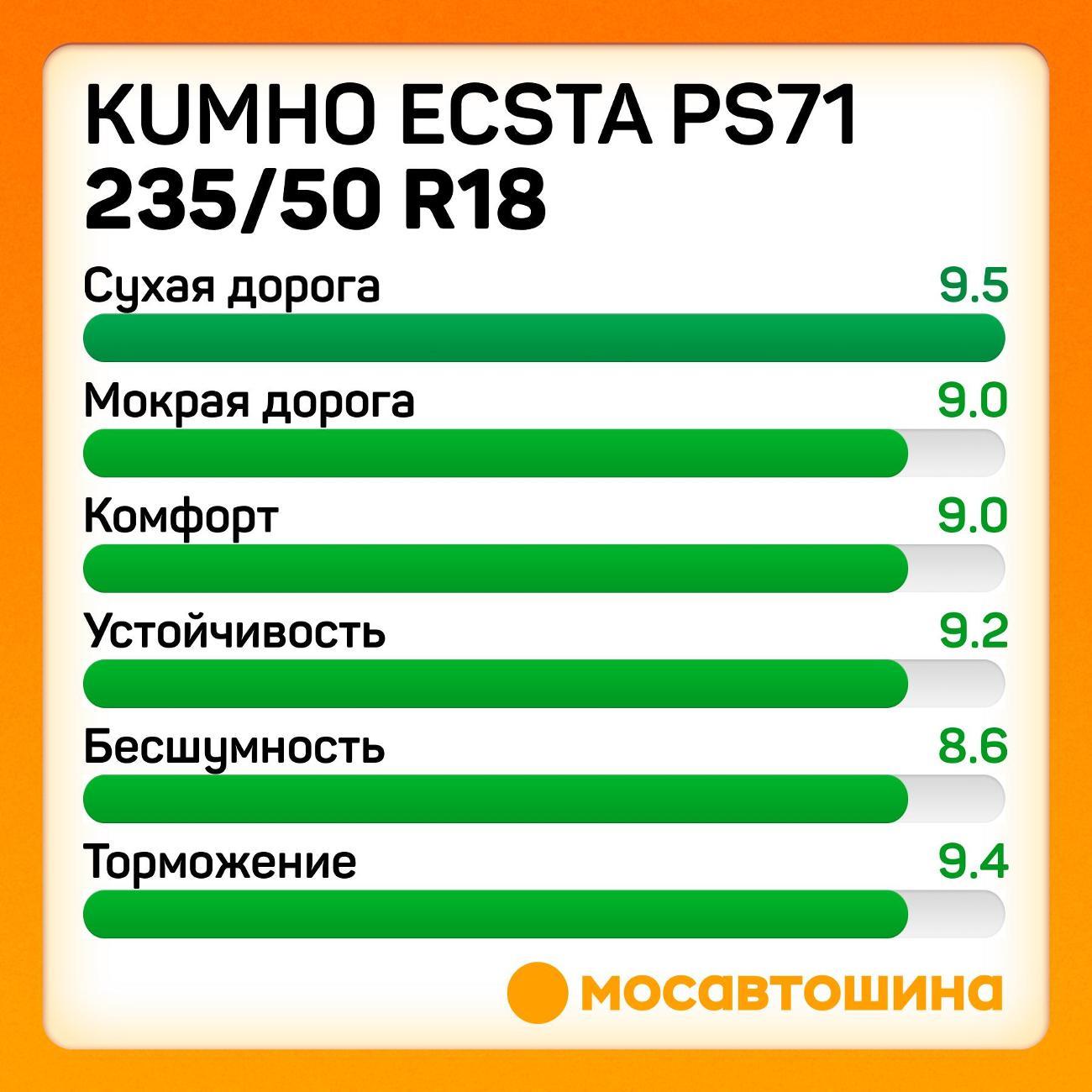 Шина автомобильная Kumho Ecsta PS71 235/50 R18 97W