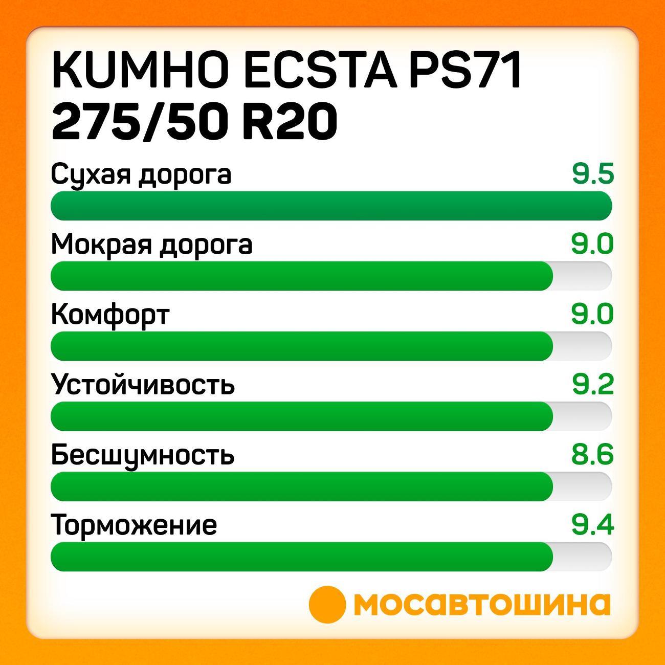 Шина автомобильная Kumho Ecsta PS71 275/50 R20 113Y XL