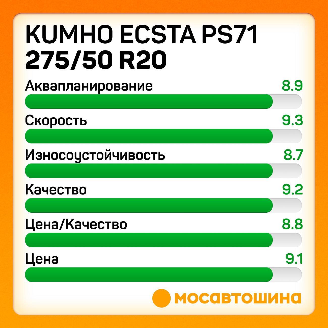Шина автомобильная Kumho Ecsta PS71 275/50 R20 113Y XL